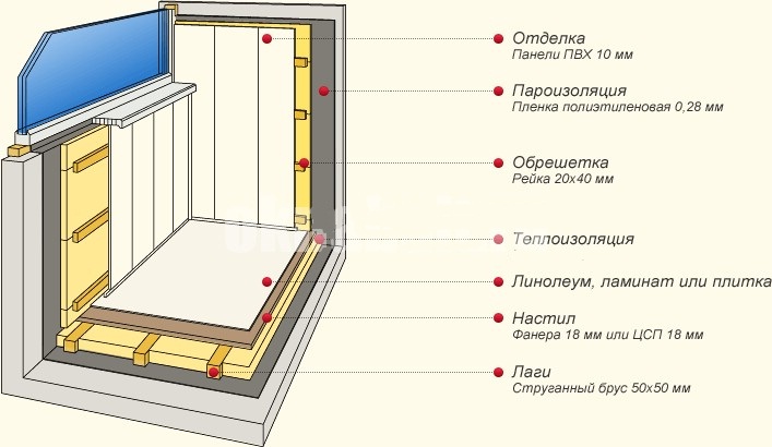 Причины применения пенополиуретана (ППУ) для утепления балкона